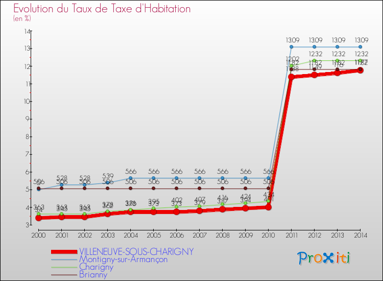 Evolution du taux de la taxe d'habitation pour VILLENEUVE-SOUS-CHARIGNY et les communes proches de 2000 à 2014 Comparaison des taux de la taxe d'habitation pour VILLENEUVE-SOUS-CHARIGNY et les communes voisines de 2000 à 2014