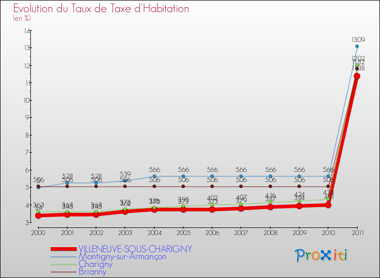 Evolution du taux de la taxe d'habitation pour VILLENEUVE-SOUS-CHARIGNY et les communes proches Comparaison des taux de la taxe d'habitation pour VILLENEUVE-SOUS-CHARIGNY et les communes voisines