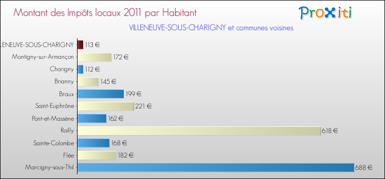Montant des impôts locaux par Habitant pour VILLENEUVE-SOUS-CHARIGNY et les communes proches Comparaison des impôts locaux par habitant pour VILLENEUVE-SOUS-CHARIGNY et les communes voisines