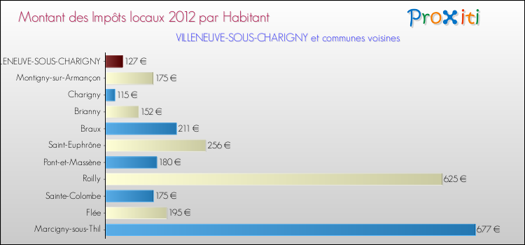 Montant des impôts locaux par Habitant pour VILLENEUVE-SOUS-CHARIGNY et les communes proches Comparaison des impôts locaux par habitant pour VILLENEUVE-SOUS-CHARIGNY et les communes voisines