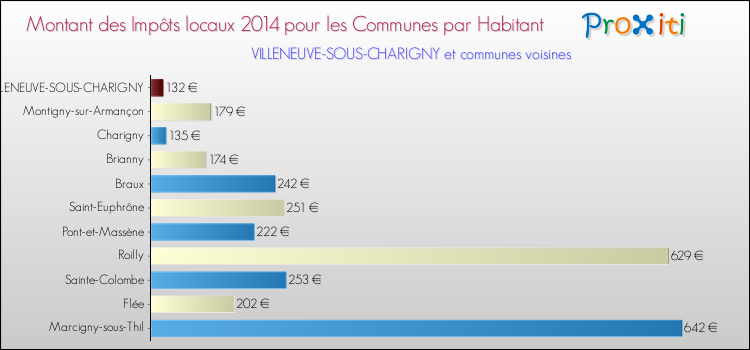 Montant des impôts locaux par Habitant pour VILLENEUVE-SOUS-CHARIGNY et les communes proches en 2014 Comparaison des impôts locaux par habitant pour VILLENEUVE-SOUS-CHARIGNY et les communes voisines en 2014