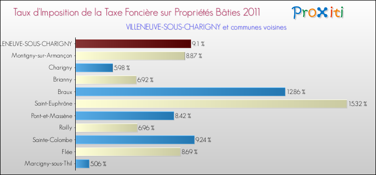 Taux d'imposition de la taxe foncière sur le bati 2011 pour VILLENEUVE-SOUS-CHARIGNY et les communes proches Comparaison des taux d'imposition de la taxe foncière sur le bati 2011 pour VILLENEUVE-SOUS-CHARIGNY et les communes voisines