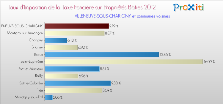 Taux d'imposition de la taxe foncière sur le bati 2012 pour VILLENEUVE-SOUS-CHARIGNY et les communes proches Comparaison des taux d'imposition de la taxe foncière sur le bati 2012 pour VILLENEUVE-SOUS-CHARIGNY et les communes voisines