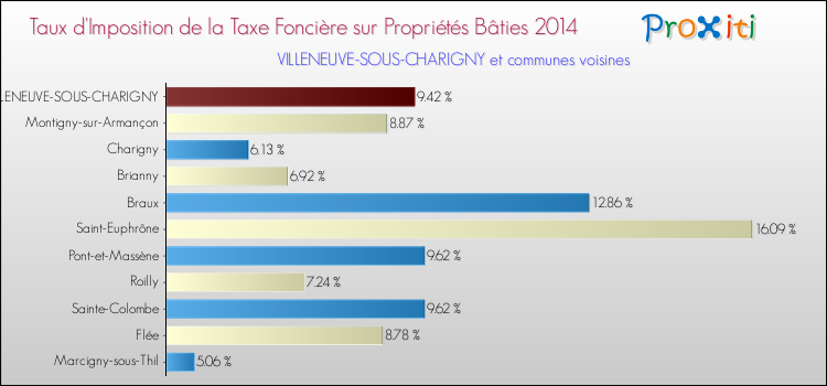 Taux d'imposition de la taxe foncière sur le bati 2014 pour VILLENEUVE-SOUS-CHARIGNY et les communes proches Comparaison des taux d'imposition de la taxe foncière sur le bati 2014 pour VILLENEUVE-SOUS-CHARIGNY et les communes voisines