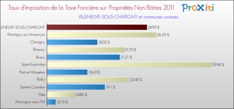 Taux d'imposition de la taxe foncière sur les immeubles et terrains non batis 2011 pour VILLENEUVE-SOUS-CHARIGNY et les communes proches Comparaison des taux d'imposition de la taxe foncière sur les immeubles et terrains non batis 2011 pour VILLENEUVE-SOUS-CHARIGNY et les communes voisines