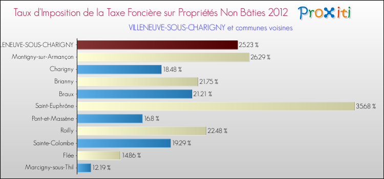 Taux d'imposition de la taxe foncière sur les immeubles et terrains non batis 2012 pour VILLENEUVE-SOUS-CHARIGNY et les communes proches Comparaison des taux d'imposition de la taxe foncière sur les immeubles et terrains non batis 2012 pour VILLENEUVE-SOUS-CHARIGNY et les communes voisines