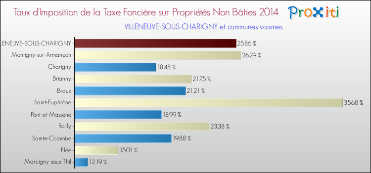 Taux d'imposition de la taxe foncière sur les immeubles et terrains non batis 2014 pour VILLENEUVE-SOUS-CHARIGNY et les communes proches Comparaison des taux d'imposition de la taxe foncière sur les immeubles et terrains non batis 2014 pour VILLENEUVE-SOUS-CHARIGNY et les communes voisines