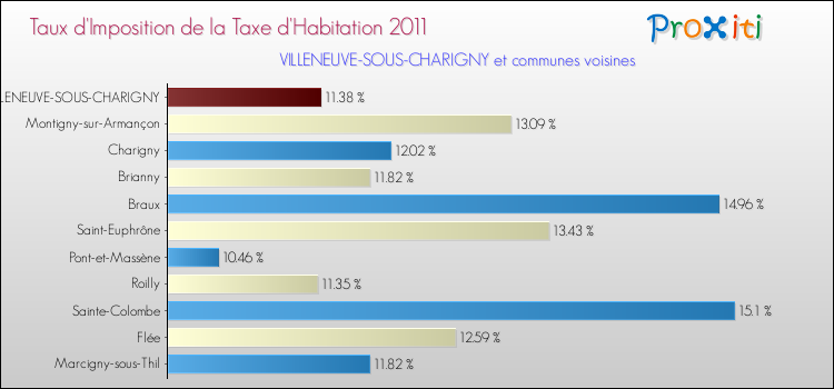 Taux d'imposition de la taxe d'habitation 2011 pour VILLENEUVE-SOUS-CHARIGNY et les communes proches Comparaison des taux d'imposition de la taxe d'habitation 2011 pour VILLENEUVE-SOUS-CHARIGNY et les communes voisines