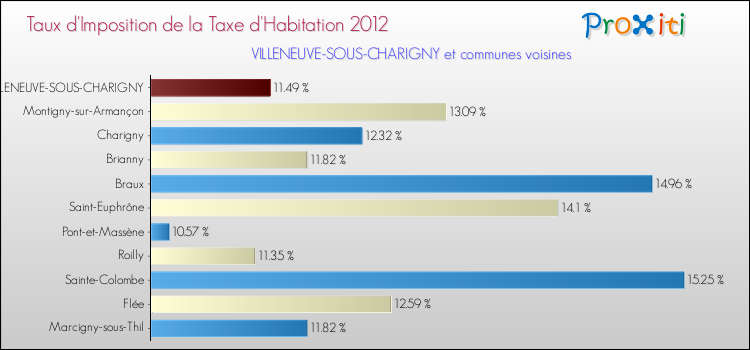 Taux d'imposition de la taxe d'habitation 2012 pour VILLENEUVE-SOUS-CHARIGNY et les communes proches Comparaison des taux d'imposition de la taxe d'habitation 2012 pour VILLENEUVE-SOUS-CHARIGNY et les communes voisines