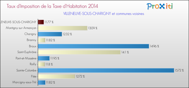 Taux d'imposition de la taxe d'habitation 2014 pour VILLENEUVE-SOUS-CHARIGNY et les communes proches Comparaison des taux d'imposition de la taxe d'habitation 2014 pour VILLENEUVE-SOUS-CHARIGNY et les communes voisines