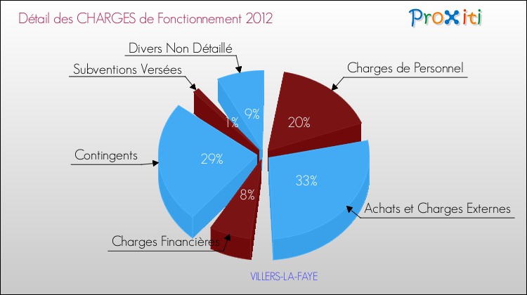 Décomposition des Charges de Fonctionnement 2012 de la commune de VILLERS-LA-FAYE Charges de Fonctionnement 2012 pour la commune de VILLERS-LA-FAYE