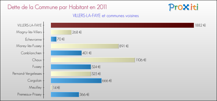 Dette par habitant de la commune en 2011 pour VILLERS-LA-FAYE et les communes proches Comparaison de la dette par habitant de la commune en 2011 pour VILLERS-LA-FAYE et les communes voisines