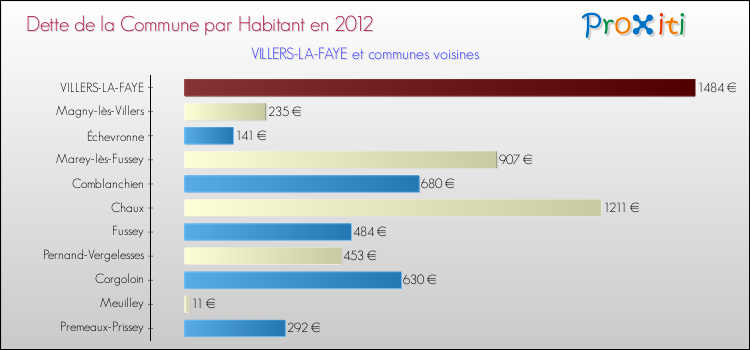 Dette par habitant de la commune en 2012 pour VILLERS-LA-FAYE et les communes proches Comparaison de la dette par habitant de la commune en 2012 pour VILLERS-LA-FAYE et les communes voisines