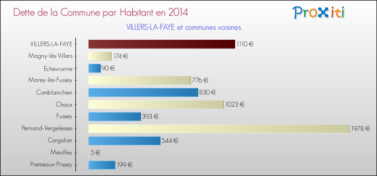 Dette par habitant de la commune en 2014 pour VILLERS-LA-FAYE et les communes proches Comparaison de la dette par habitant de la commune en 2014 pour VILLERS-LA-FAYE et les communes voisines