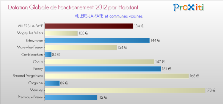 Montant des dotations globales de fonctionnement DGF par Habitant pour VILLERS-LA-FAYE et les communes proches Comparaison des des dotations globales de fonctionnement DGF par habitant pour VILLERS-LA-FAYE et les communes voisines