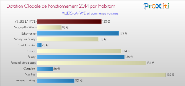 Montant des dotations globales de fonctionnement DGF par Habitant pour VILLERS-LA-FAYE et les communes proches en 2014. Comparaison des des dotations globales de fonctionnement DGF par habitant pour VILLERS-LA-FAYE et les communes voisines en 2014.