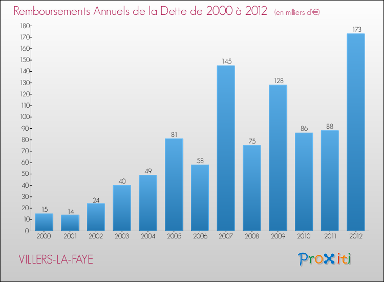 Evolution de l'annuité de la dette pour la commune de VILLERS-LA-FAYE de 2000 à 2012 Annuités de la dette pour VILLERS-LA-FAYE de 2000 à 2012
