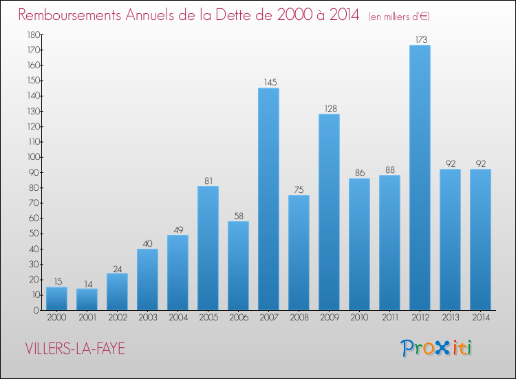 Evolution de l'annuité de la dette pour la commune de VILLERS-LA-FAYE de 2000 à 2014 Annuités de la dette pour VILLERS-LA-FAYE de 2000 à 2014