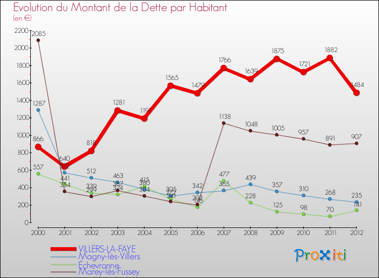Evolution de la dette par habitant pour la commune de VILLERS-LA-FAYE et les communes proches de 2000 à 2012 Comparaison de la dette par habitant pour VILLERS-LA-FAYE et les communes voisines de 2000 à 2012