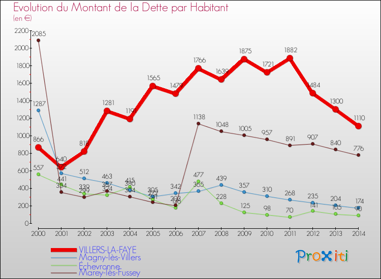 Evolution de la dette par habitant pour la commune de VILLERS-LA-FAYE et les communes proches de 2000 à 2014 Comparaison de la dette par habitant pour VILLERS-LA-FAYE et les communes voisines de 2000 à 2014