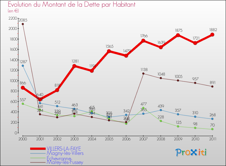 Evolution de la dette par habitant pour la commune de VILLERS-LA-FAYE et les communes proches Comparaison de la dette par habitant pour VILLERS-LA-FAYE et les communes voisines