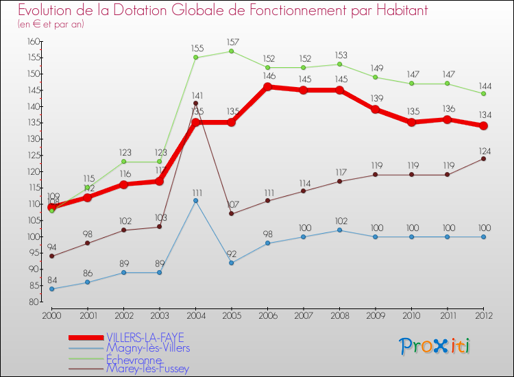 Evolution et montant de la dotation globale de fonctionnement par Habitant pour VILLERS-LA-FAYE et les communes proches Comparaison des dotations globales de fonctionnement par habitant pour VILLERS-LA-FAYE et les communes voisines