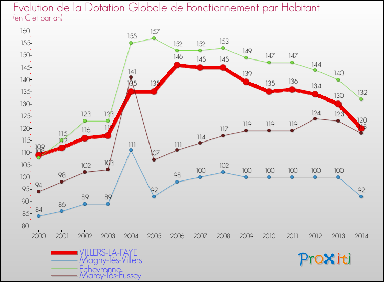 Evolution et montant de la dotation globale de fonctionnement par Habitant pour VILLERS-LA-FAYE et les communes proches de 2000 à 2014. Comparaison des dotations globales de fonctionnement par habitant pour VILLERS-LA-FAYE et les communes voisines de 2000 à 2014.