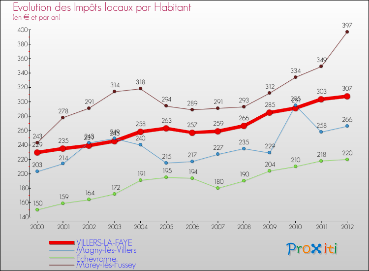Evolution et montant des impôts locaux par Habitant pour VILLERS-LA-FAYE et les communes proches Comparaison des impôts locaux par habitant pour VILLERS-LA-FAYE et les communes voisines