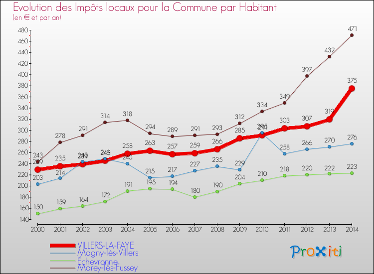 Evolution et montant des impôts locaux par Habitant pour VILLERS-LA-FAYE et les communes proches de 2000 à 2014 Comparaison des impôts locaux par habitant pour VILLERS-LA-FAYE et les communes voisines de 2000 à 2014