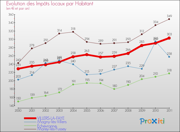 Evolution et montant des impôts locaux par Habitant pour VILLERS-LA-FAYE et les communes proches Comparaison des impôts locaux par habitant pour VILLERS-LA-FAYE et les communes voisines