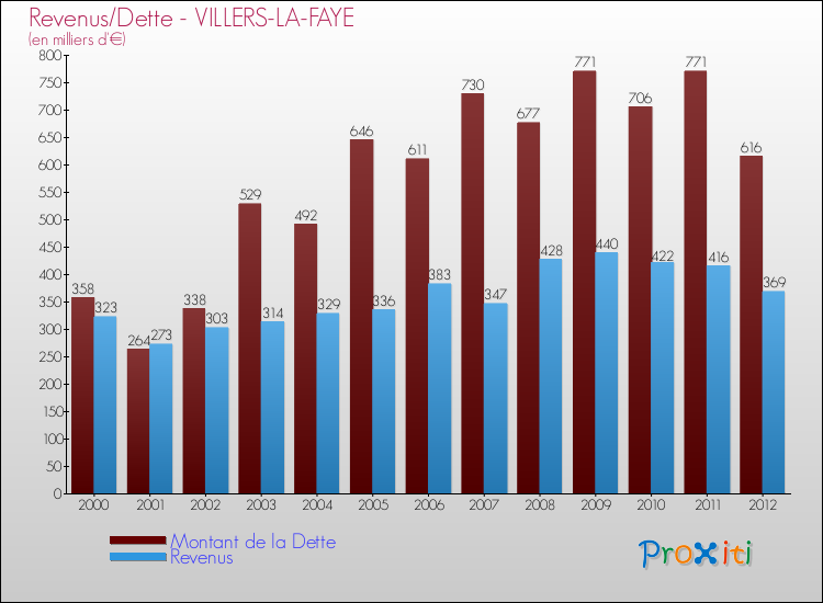 Evolution comparée de la dette et des revenus pour la commune de VILLERS-LA-FAYE de 2000 à 2012 Comparaison de la dette et des revenus pour VILLERS-LA-FAYE de 2000 à 2012