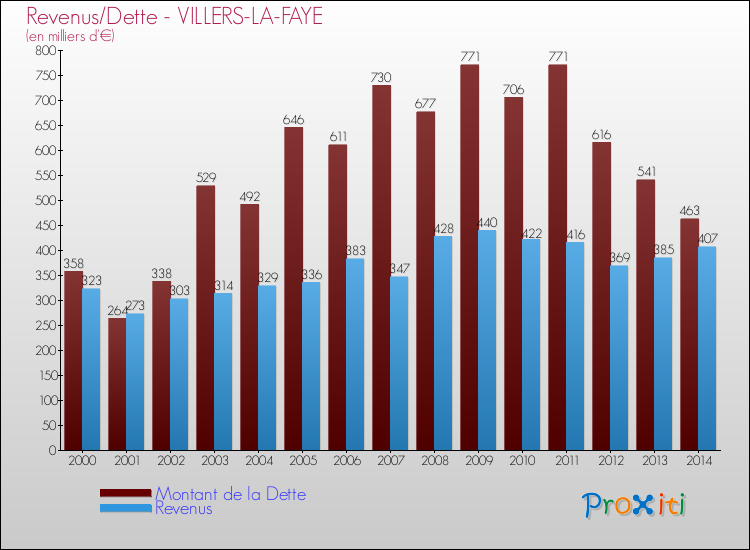 Evolution comparée de la dette et des revenus pour la commune de VILLERS-LA-FAYE de 2000 à 2014 Comparaison de la dette et des revenus pour VILLERS-LA-FAYE de 2000 à 2014