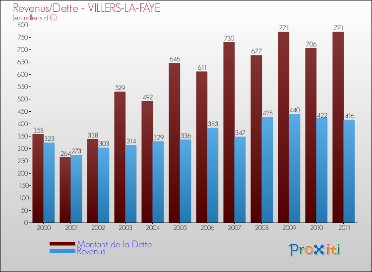 Evolution comparée de la dette et des revenus pour la commune de VILLERS-LA-FAYE de 2000 à 2011 Comparaison de la dette et des revenus pour VILLERS-LA-FAYE de 2000 à 2011