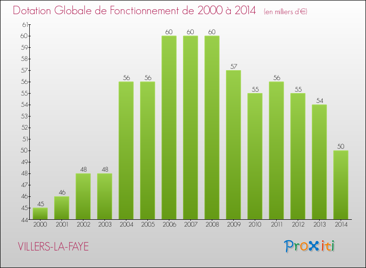 Evolution du montant de la Dotation Globale de Fonctionnement pour la commune de VILLERS-LA-FAYE de 2000 à 2014 Evolution du montant de la Dotation Globale de Fonctionnement pour VILLERS-LA-FAYE de 2000 à 2014