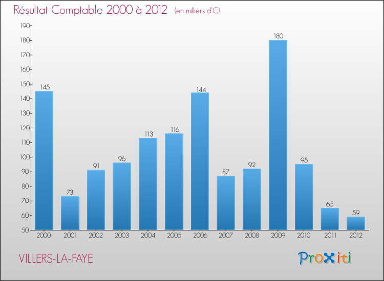 Evolution du résultat comptable pour la commune de VILLERS-LA-FAYE de 2000 à 2012 Evolution du résultat comptable pour VILLERS-LA-FAYE de 2000 à 2012