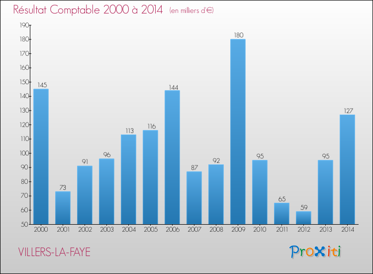 Evolution du résultat comptable pour la commune de VILLERS-LA-FAYE de 2000 à 2014 Evolution du résultat comptable pour VILLERS-LA-FAYE de 2000 à 2014