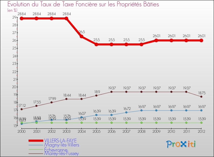 Evolution du taux de la taxe foncière sur le bati pour VILLERS-LA-FAYE et les communes proches de 2000 à 2012 Comparaison des taux de taxe foncière sur le bati pour VILLERS-LA-FAYE et les communes voisines de 2000 à 2012