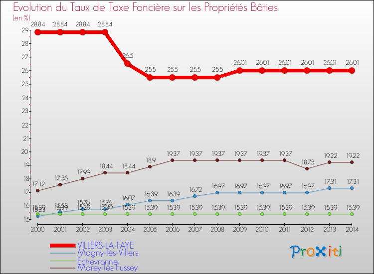 Evolution du taux de la taxe foncière sur le bati pour VILLERS-LA-FAYE et les communes proches de 2000 à 2014 Comparaison des taux de taxe foncière sur le bati pour VILLERS-LA-FAYE et les communes voisines de 2000 à 2014