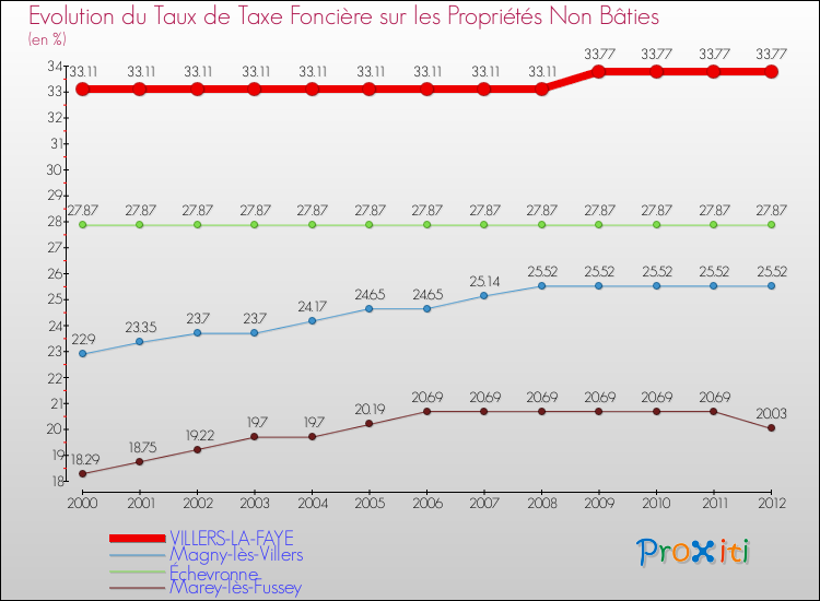 Evolution du taux de la taxe foncière sur les immeubles et terrains non batis pour VILLERS-LA-FAYE et les communes proches de 2000 à 2012 Comparaison des taux de la taxe foncière sur les immeubles et terrains non batis pour VILLERS-LA-FAYE et les communes voisines de 2000 à 2012