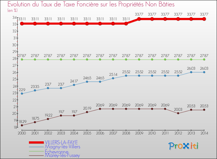 Evolution du taux de la taxe foncière sur les immeubles et terrains non batis pour VILLERS-LA-FAYE et les communes proches de 2000 à 2014 Comparaison des taux de la taxe foncière sur les immeubles et terrains non batis pour VILLERS-LA-FAYE et les communes voisines de 2000 à 2014