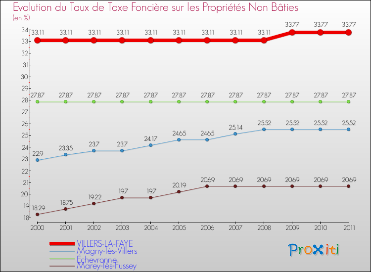 Evolution du taux de la taxe foncière sur les immeubles et terrains non batis pour VILLERS-LA-FAYE et les communes proches Comparaison des taux de la taxe foncière sur les immeubles et terrains non batis pour VILLERS-LA-FAYE et les communes voisines