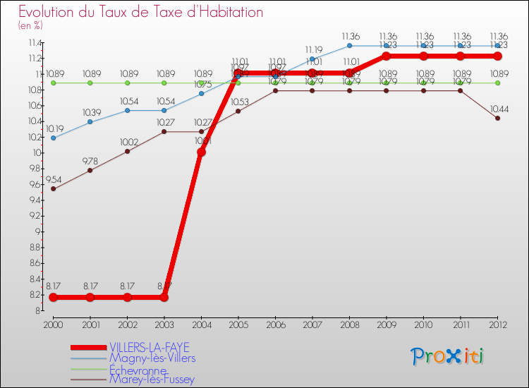 Evolution du taux de la taxe d'habitation pour VILLERS-LA-FAYE et les communes proches Comparaison des taux de la taxe d'habitation pour VILLERS-LA-FAYE et les communes voisines