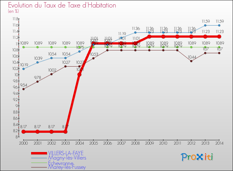 Evolution du taux de la taxe d'habitation pour VILLERS-LA-FAYE et les communes proches de 2000 à 2014 Comparaison des taux de la taxe d'habitation pour VILLERS-LA-FAYE et les communes voisines de 2000 à 2014
