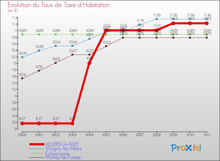 Evolution du taux de la taxe d'habitation pour VILLERS-LA-FAYE et les communes proches Comparaison des taux de la taxe d'habitation pour VILLERS-LA-FAYE et les communes voisines