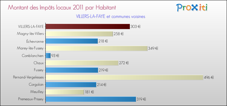 Montant des impôts locaux par Habitant pour VILLERS-LA-FAYE et les communes proches Comparaison des impôts locaux par habitant pour VILLERS-LA-FAYE et les communes voisines