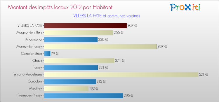 Montant des impôts locaux par Habitant pour VILLERS-LA-FAYE et les communes proches Comparaison des impôts locaux par habitant pour VILLERS-LA-FAYE et les communes voisines