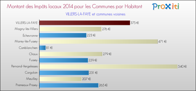 Montant des impôts locaux par Habitant pour VILLERS-LA-FAYE et les communes proches en 2014 Comparaison des impôts locaux par habitant pour VILLERS-LA-FAYE et les communes voisines en 2014