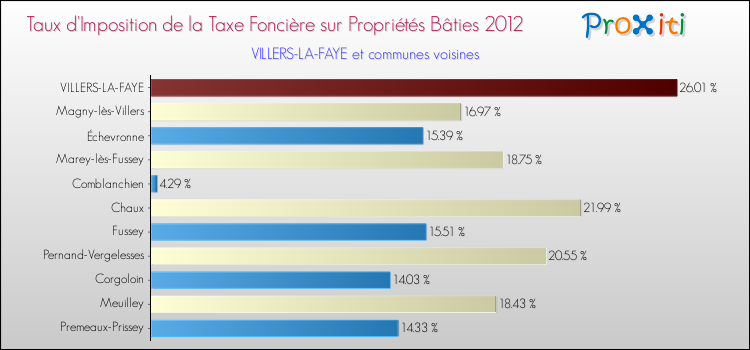 Taux d'imposition de la taxe foncière sur le bati 2012 pour VILLERS-LA-FAYE et les communes proches Comparaison des taux d'imposition de la taxe foncière sur le bati 2012 pour VILLERS-LA-FAYE et les communes voisines