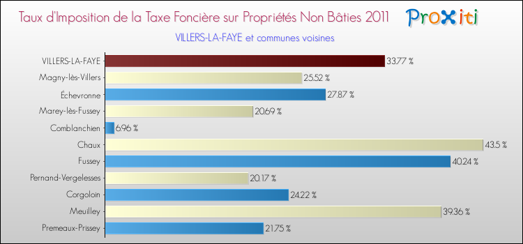 Taux d'imposition de la taxe foncière sur les immeubles et terrains non batis 2011 pour VILLERS-LA-FAYE et les communes proches Comparaison des taux d'imposition de la taxe foncière sur les immeubles et terrains non batis 2011 pour VILLERS-LA-FAYE et les communes voisines