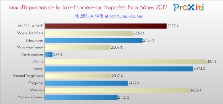 Taux d'imposition de la taxe foncière sur les immeubles et terrains non batis 2012 pour VILLERS-LA-FAYE et les communes proches Comparaison des taux d'imposition de la taxe foncière sur les immeubles et terrains non batis 2012 pour VILLERS-LA-FAYE et les communes voisines